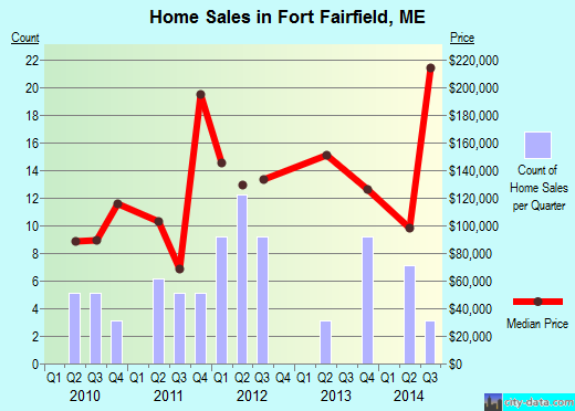 Fort Fairfield,ME real estate house value index trend