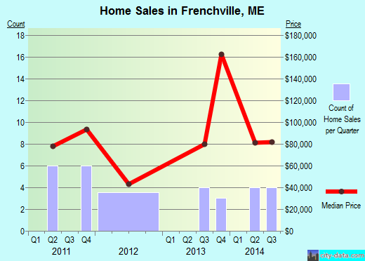 Frenchville,ME real estate house value index trend
