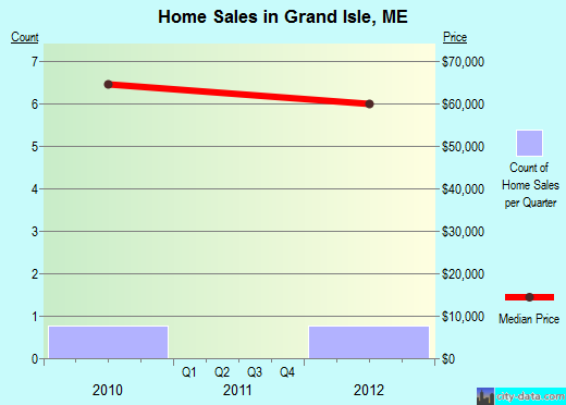 Grand Isle,ME real estate house value index trend