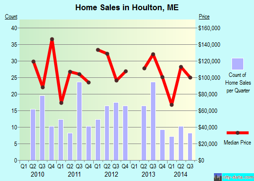 Houlton,ME real estate house value index trend