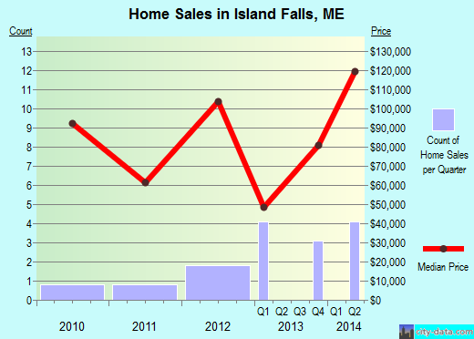 Island Falls,ME real estate house value index trend