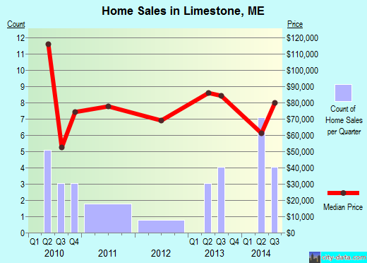 Limestone,ME real estate house value index trend
