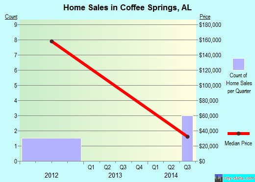 Coffee Springs,AL real estate house value index trend