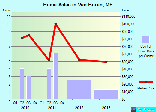 Van Buren,ME real estate house value index trend