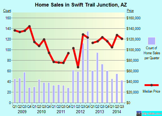 Swift Trail Junction,AZ real estate house value index trend