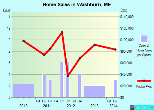 Washburn,ME real estate house value index trend