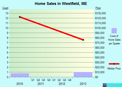 Westfield,ME index of house prices