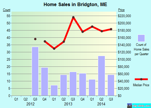 Bridgton,ME real estate house value index trend