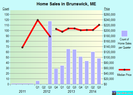 Brunswick,ME real estate house value index trend