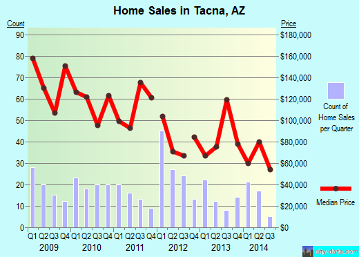Tacna,AZ real estate house value index trend