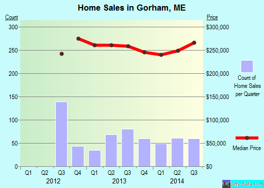 Gorham,ME real estate house value index trend