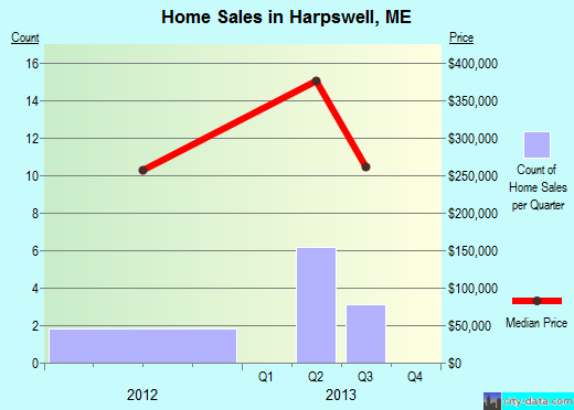 Harpswell,ME real estate house value index trend