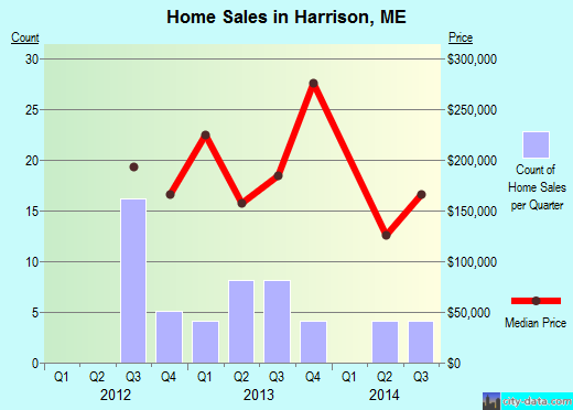 Harrison,ME real estate house value index trend
