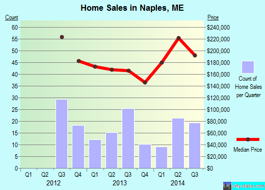 Naples,ME real estate house value index trend