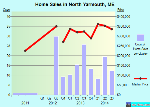 North Yarmouth,ME real estate house value index trend