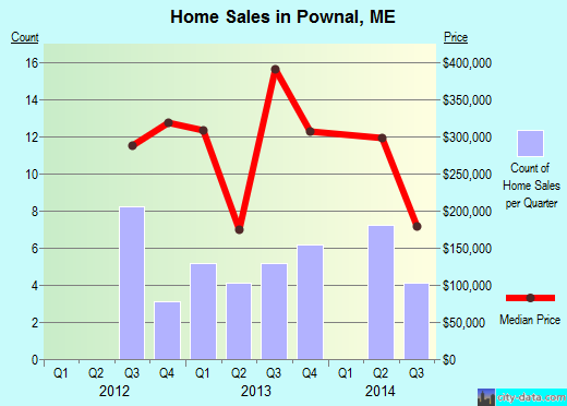 Pownal,ME real estate house value index trend
