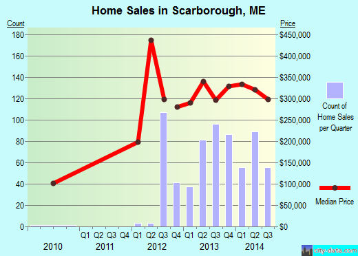 Scarborough,ME real estate house value index trend