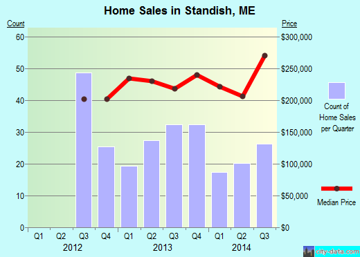 Standish,ME real estate house value index trend