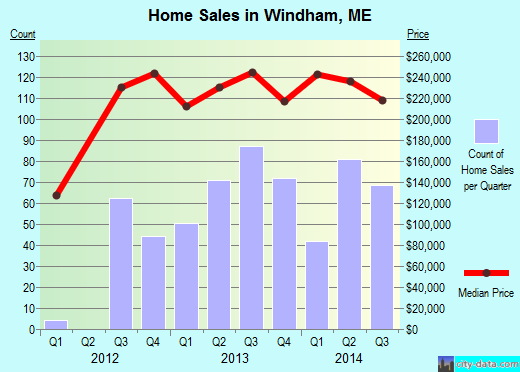 Windham,ME real estate house value index trend