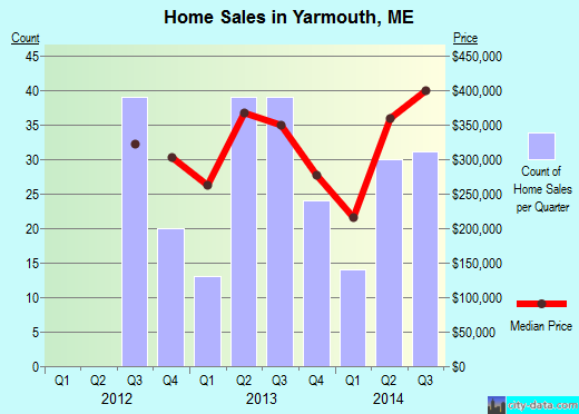 Yarmouth,ME real estate house value index trend
