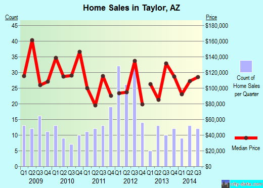 Taylor,AZ real estate house value index trend