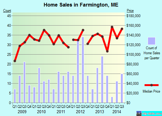 Farmington,ME real estate house value index trend