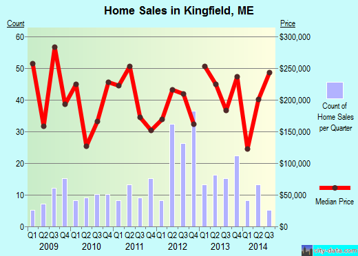 Kingfield,ME real estate house value index trend