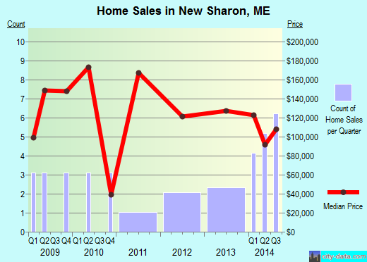 New Sharon,ME real estate house value index trend