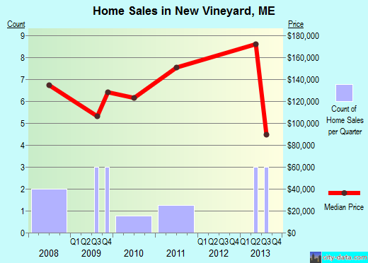 New Vineyard,ME real estate house value index trend