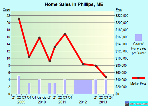 Phillips,ME real estate house value index trend