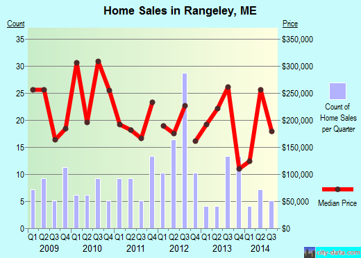 Rangeley,ME real estate house value index trend