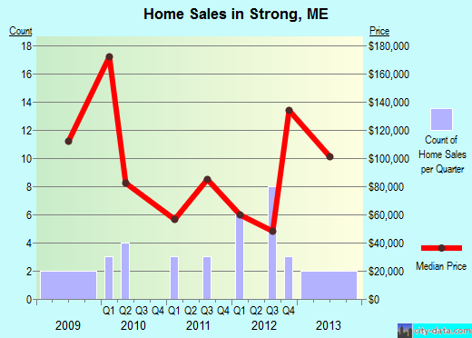 Strong,ME real estate house value index trend