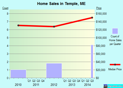 Temple,ME index of house prices