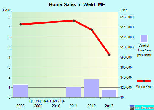 Weld,ME real estate house value index trend