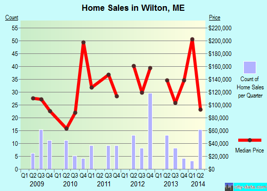Wilton,ME real estate house value index trend