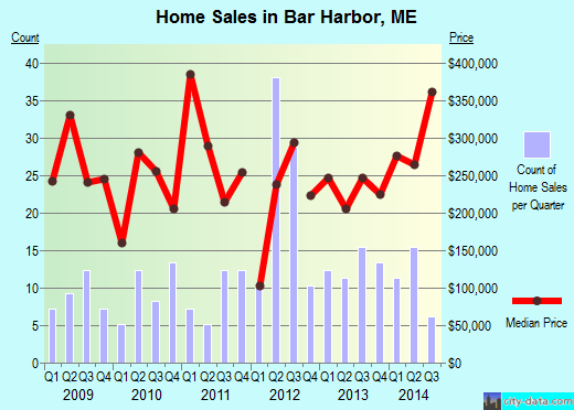 Bar Harbor,ME real estate house value index trend