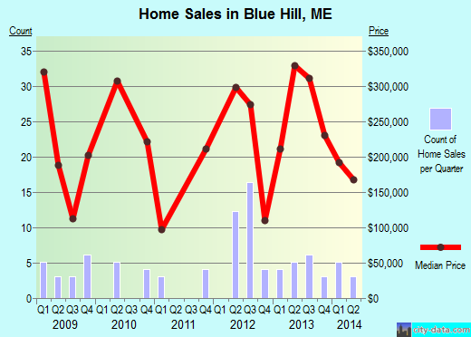 Blue Hill,ME real estate house value index trend