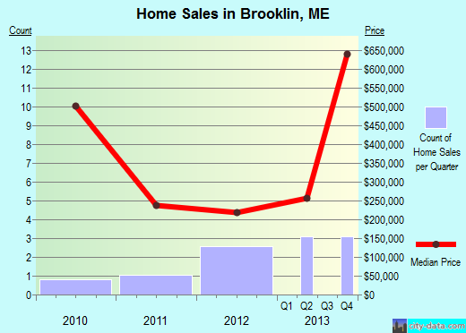 Brooklin,ME real estate house value index trend