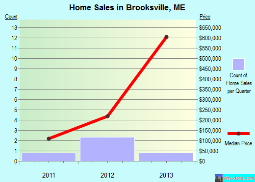 Brooksville,ME index of house prices
