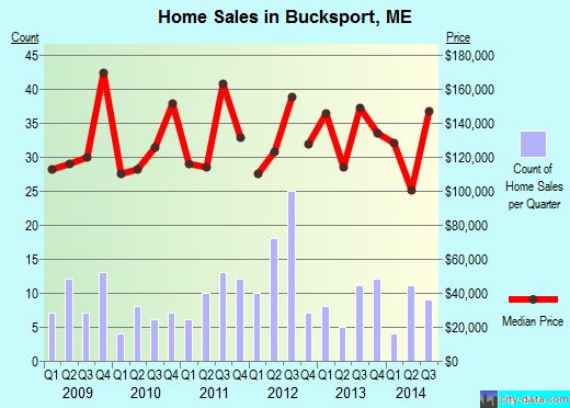 Bucksport,ME real estate house value index trend
