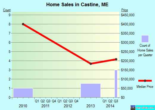 Castine,ME real estate house value index trend