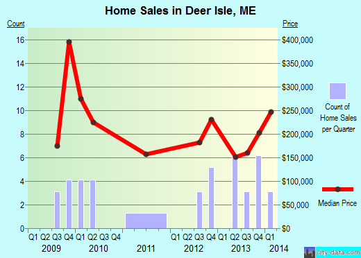 Deer Isle,ME real estate house value index trend