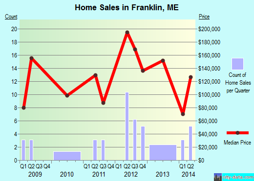 Franklin,ME index of house prices