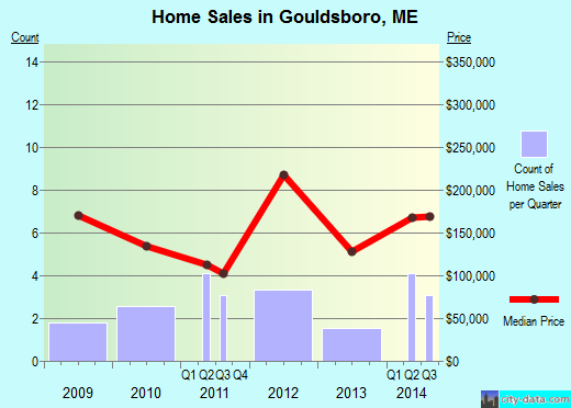 Gouldsboro,ME real estate house value index trend