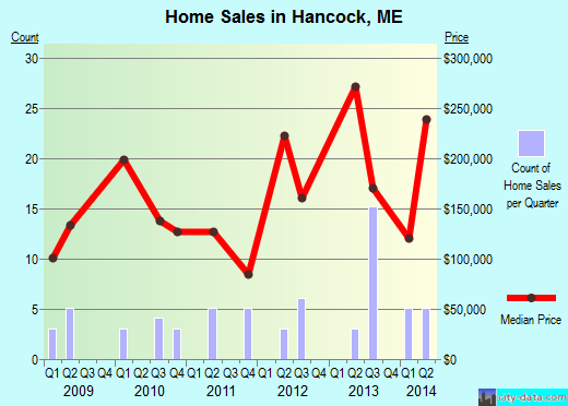 Hancock,ME real estate house value index trend