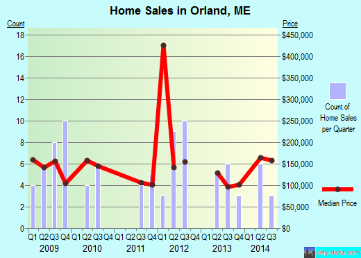 Orland,ME real estate house value index trend