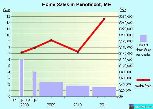 Penobscot,ME real estate house value index trend