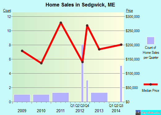Sedgwick,ME index of house prices