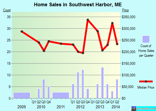 Southwest Harbor,ME real estate house value index trend