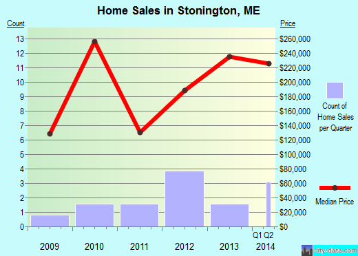 Stonington,ME real estate house value index trend